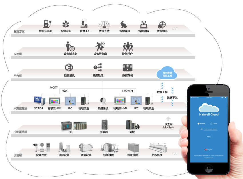 Haiwell海為IIOT工業(yè)物聯(lián)網(wǎng)